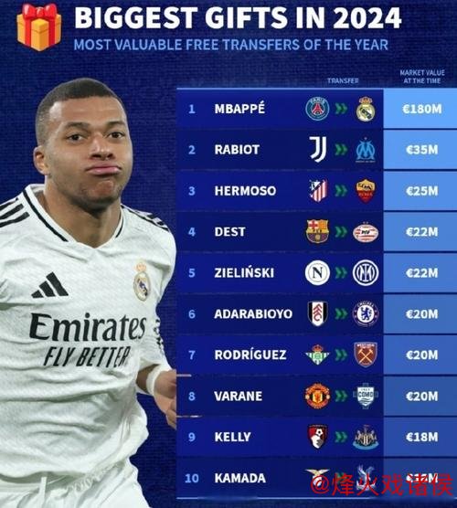 皇马2024射手榜：姆巴佩仅半年14球位列次席