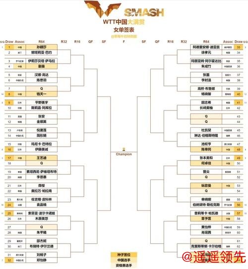 中国大满贯正赛签表出炉 孙颖莎蒯曼钱天一同区